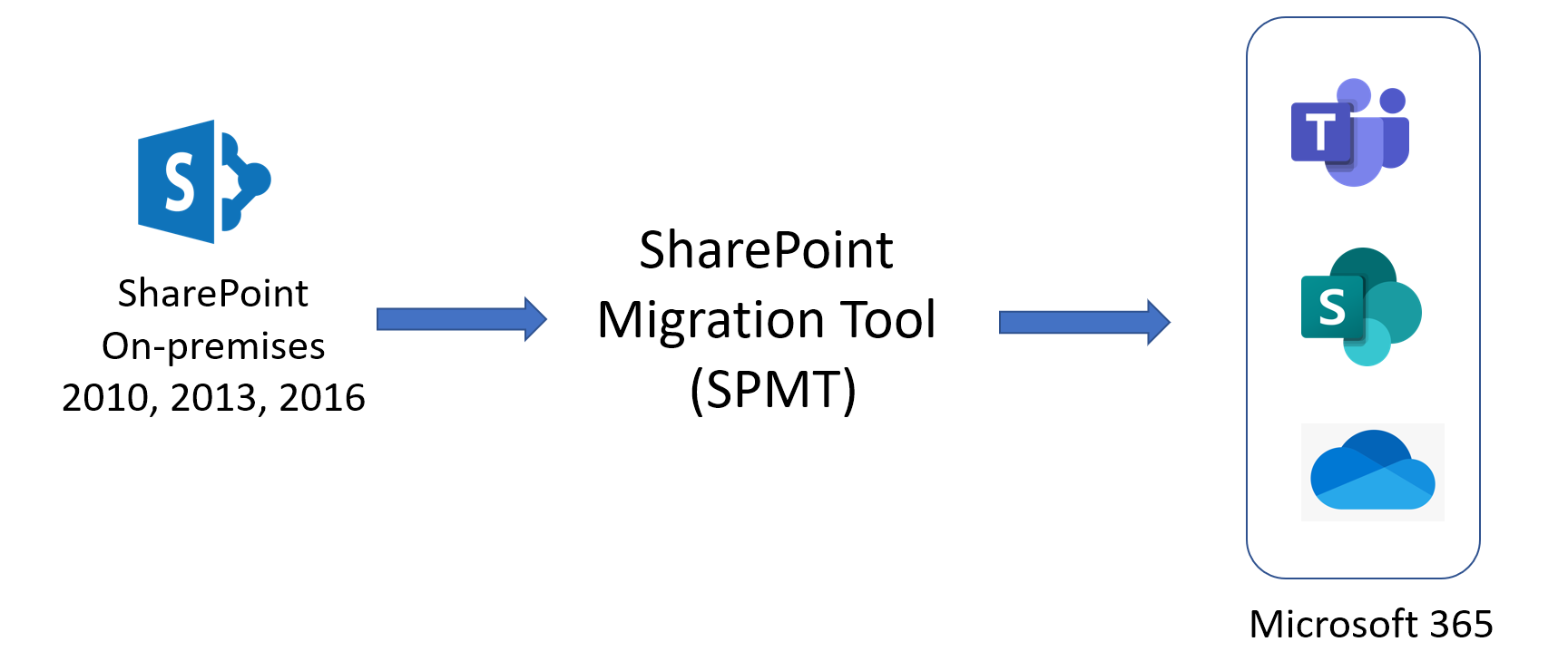 Migrating content to SharePoint Online with SharePoint Migration Tool (SPMT)